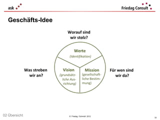 Geschäfts-Idee
                                  Worauf sind
                                   wir stolz?

                                         Werte
                                    (Identifikation)


               Was streben     Vision                Mission       Für wen sind
                 wir an?     (grundsätz-          (gesellschaft-      wir da?
                               liche Aus-         liche Bestim-
                                richtung)         mung)




02 Übersicht                        © Friedag / Schmidt 2012
                                                                                  33
 