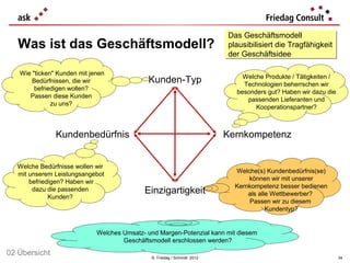 Das Geschäftsmodell
                                                                         Das Geschäftsmodell
   Was ist das Geschäftsmodell?                                          plausibilisiert die Tragfähigkeit
                                                                         plausibilisiert die Tragfähigkeit
                                                                         der Geschäftsidee
                                                                         der Geschäftsidee

   Wie "ticken" Kunden mit jenen
                                                                             Welche Produkte / Tätigkeiten /
       Bedürfnissen, die wir                 Kunden-Typ                      Technologien beherrschen wir
        befriedigen wollen?
                                                                           besonders gut? Haben wir dazu die
      Passen diese Kunden
                                                                              passenden Lieferanten und
              zu uns?
                                                                                 Kooperationspartner?



               Kundenbedürfnis                                           Kernkompetenz


   Welche Bedürfnisse wollen wir
   mit unserem Leistungsangebot                                            Welche(s) Kundenbedürfnis(se)
       befriedigen? Haben wir                                                  können wir mit unserer
                                                                           Kernkompetenz besser bedienen
        dazu die passenden                  Einzigartigkeit                    als alle Wettbewerber?
              Kunden?
                                                                               Passen wir zu diesem
                                                                                      Kundentyp?


                             Welches Umsatz- und Margen-Potenzial kann mit diesem
                                     Geschäftsmodell erschlossen werden?

02 Übersicht                                  © Friedag / Schmidt 2012                                         34
 