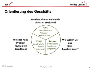 Orientierung des Geschäfts

                           Welches Niveau wollen wir
                             bis wann erreichen?
                                         UPO
                                  (Unternehmens-
                                   Politische
                                   Orientierung)

           Welches Kern-                                         Wie wollen wir
                               Frage               Antwort
             Problem        (strategische        (strategische         das
            müssen wir            Heraus-        Handlungs-           Kern-
            dazu lösen?        forderung)        Vorgaben)       Problem lösen?




02 Übersicht                       © Friedag / Schmidt 2012
                                                                                  35
 