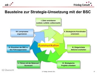 Bausteine zur Strategie-Umsetzung mit der BSC

                                               I.I. Ziele vereinbaren
                                                  Ziele vereinbaren
                                        (Leitziel, Leitbild, Leitkennzahl)
                                         (Leitziel, Leitbild, Leitkennzahl)



               VII. Lernprozess                                                  II. Strategische Koordinaten
                VII. Lernprozess                                                   II. Strategische Koordinaten
                 organisieren                                                               entwickeln
                  organisieren                                                               entwickeln




      VI. Einordnen der BSC in                                                             III. Zielgerichtete
       VI. Einordnen der BSC in                                                              III. Zielgerichtete
       den Führungsprozess                                                                Aktionen erarbeiten
         den Führungsprozess                                                               Aktionen erarbeiten




                 V. Führen mit der Balanced                                    IV. Strategische
                  V. Führen mit der Balanced                                    IV. Strategische
                         Scorecard                                            Projekte umsetzen
                          Scorecard                                            Projekte umsetzen

02 Übersicht                                   © Friedag / Schmidt 2012                                            37
 