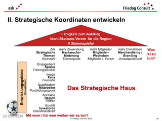 II. Strategische Koordinaten entwickeln



                                                              Ziel     mehr Zuwendung    mehr Mitglieder       mehr Einnahmen     Was
                                                     Strategische       Nachwuchs-          Mitglieder-        Merchandising /
                                                          Themen         förderung          Wachstum              Branding       ist zu
                                                         Kennzahl       Trainerquote    Mitglieder i. Verein   Umsatzpotenzial    tun?
                                                      Engagement
                                                            Spieler
                                                   Trainingspunkte
          Entwicklungsgebiete




                                                              Image
                                                               Fans
                                                          Fanclubs
                                (Perspektiven)




                                                       Qualifikation
                                                        Mitarbeiter
                                                 Fortbildungsquote         Das Strategische Haus
                                                          Kontakte
                                                            Region
                                                            Treffen
                                                            Bonität
                                                        Investoren
                                                   Innenfinanzkraft
02 Übersicht Mit wem / für wen wollen wir es/ Schmidt 2012
                                                tun?
                                      © Friedag                                                                                           40
 
