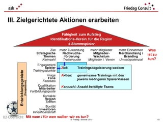 III. Zielgerichtete Aktionen erarbeiten



                                                              Ziel     mehr Zuwendung     mehr Mitglieder       mehr Einnahmen     Was
                                                     Strategische       Nachwuchs-           Mitglieder-        Merchandising /   ist zu
                                                          Themen         förderung           Wachstum              Branding
                                                         Kennzahl       Trainerquote     Mitglieder i. Verein   Umsatzpotenzial    tun?
                                                      Engagement
                                                            Spieler     Ziel:     Trainingsbegeisterung wecken
                                                   Trainingspunkte
          Entwicklungsgebiete




                                                              Image     Aktion:   gemeinsame Trainings mit den
                                                               Fans               jeweils niedrigeren Spielerklassen
                                                          Fanclubs
                                (Perspektiven)




                                                       Qualifikation    Kennzahl: Anzahl beteiligte Teams
                                                        Mitarbeiter
                                                 Fortbildungsquote
                                                          Kontakte
                                                            Region
                                                            Treffen
                                                            Bonität
                                                        Investoren
                                                   Innenfinanzkraft
02 Übersicht Mit wem / für wen wollen wir es/ Schmidt 2012
                                                tun?
                                      © Friedag                                                                                            43
 