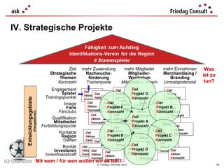 IV. Strategische Projekte



                                                              Ziel     mehr Zuwendung             mehr Mitglieder             mehr Einnahmen       Was
                                                     Strategische       Nachwuchs-                   Mitglieder-              Merchandising /     ist zu
                                                          Themen         förderung                   Wachstum                    Branding
                                                         Kennzahl       Trainerquote             Mitglieder i. Verein         Umsatzpotenzial      tun?
                                                      Engagement        Ziel                   Ziel       Ziel                    Ziel
                                                            Spieler     Aktion
                                                                                Ziel           Aktion     Projekt G
                                                                                                           Ziel                   Aktion
                                                   Trainingspunkte              Aktion         Kennzahl Kennzahl                  Kennzahl
          Entwicklungsgebiete




                                                                        Kennzahl      Ziel                 Aktion
                                                                                Kennzahl           Ziel
                                                              Image        Ziel          Ziel
                                                                                      Aktion
                                                                                                   Aktion Kennzahl
                                                                                                                           Ziel
                                                                                                                        Ziel
                                                                           Aktion     Kennzahl F                        Aktion
                                                                                                                           Projekt B
                                                               Fans                      Projekt Kennzahl Ziel                      Ziel
                                                                           Kennzahl                                     Kennzahl
                                                          Fanclubs                       Kennzahl             Aktion       Kennzahl Aktion
                                (Perspektiven)




                                                                             Ziel             Ziel            Kennzahl              Kennzahl
                                                       Qualifikation         Aktion           Aktion Ziel
                                                                                                          Ziel
                                                                                                          Projekt A           Ziel
                                                        Mitarbeiter          Kennzahl         Kennzahl Aktion                 Aktion
                                                 Fortbildungsquote                            Ziel        Kennzahl
                                                                                                        Kennzahl
                                                                                                                                       Ziel
                                                                                                                          ZielKennzahl Aktion
                                                          Kontakte       Ziel            Ziel Aktion                      Ziel
                                                                                                                          Aktion
                                                                                              Kennzahl         Ziel                    Kennzahl
                                                            Region       Aktion          Projekt E                        Projekt C
                                                                                                                          Kennzahl
                                                                                                               Aktion
                                                            Treffen      Kennzahl
                                                                                Ziel     Kennzahl
                                                                                               Ziel            Kennzahl
                                                                                                                          Kennzahl
                                                                                                                             Ziel
                                                                                Aktion         Aktion ZielZiel
                                                            Bonität    Ziel
                                                                                Kennzahl                Aktion
                                                                                               Kennzahl Projekt D
                                                                                                                             Aktion
                                                        Investoren     AktionZiel
                                                                                       Ziel             Kennzahl
                                                                                                                Ziel         KennzahlZiel
                                                   Innenfinanzkraft    Kennzahl
                                                                              Aktion Aktion               Kennzahl
                                                                                                                Aktion               Aktion
                                                                              KennzahlKennzahl                  Kennzahl             Kennzahl
02 Übersicht Mit wem / für wen wollen wir es/ Schmidt 2012
                                                tun?
                                      © Friedag                                                                                                            45
 