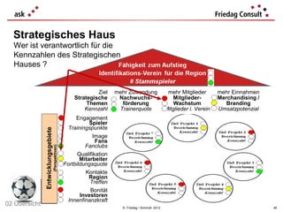 Strategisches Haus
  Wer ist verantwortlich für die
  Kennzahlen des Strategischen
  Hauses ?


                                                                   Ziel     mehr Zuwendung                mehr Mitglieder       mehr Einnahmen
                                                          Strategische       Nachwuchs-                      Mitglieder-        Merchandising /
                                                               Themen         förderung                      Wachstum              Branding
                                                              Kennzahl       Trainerquote                Mitglieder i. Verein   Umsatzpotenzial
                                                           Engagement
                                                                 Spieler
                                                        Trainingspunkte
               Entwicklungsgebiete




                                                                   Image
                                                                    Fans
                                                               Fanclubs
                                     (Perspektiven)




                                                            Qualifikation
                                                             Mitarbeiter
                                                      Fortbildungsquote
                                                               Kontakte
                                                                 Region
                                                                 Treffen
                                                                 Bonität
                                                             Investoren
                                                        Innenfinanzkraft
02 Übersicht                                                                  © Friedag / Schmidt 2012                                            48
 