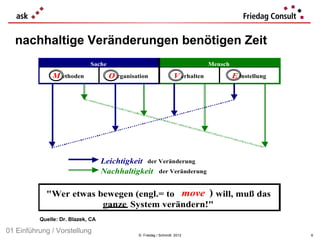 nachhaltige Veränderungen benötigen Zeit
                             Sache                                            Mensch

               M ethoden             O rganisation               V erhalten            E instellung




                                   Leichtigkeit der Veränderung
                                   Nachhaltigkeit der Veränderung

            "Wer etwas bewegen (engl.= to move ) will, muß das
                        ganze System verändern!"
          Quelle: Dr. Blazek, CA

01 Einführung / Vorstellung                   © Friedag / Schmidt 2012                                6
 