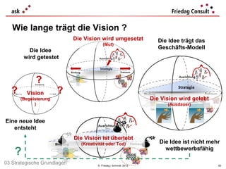 Wie lange trägt die Vision ?
                             Die Vision wird umgesetzt               Die Idee trägt das
                                          (Mut)
                                                                     Geschäfts-Modell
          Die Idee
        wird getestet



             ?
   ?     Vision        ?
       (Begeisterung                                              Die Vision wird gelebt
             )                                                          (Ausdauer)


Eine neue Idee
   entsteht
                             Die Vision ist überlebt
                               (Kreativität oder Tod)                Die Idee ist nicht mehr

    ?                                                                  wettbewerbsfähig

03 Strategische Grundlagen             © Friedag / Schmidt 2012                            63
 