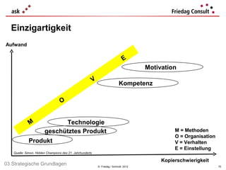 Einzigartigkeit
Aufwand

                                                                                 E
                                                                                         Motivation
                                                          V
                                                                              Kompetenz

                                  O


             M               Technologie
                       geschütztes Produkt                                                         M = Methoden
                                                                                                   O = Organisation
            Produkt                                                                                V = Verhalten
                                                                                                   E = Einstellung
   Quelle: Simon, Hidden Champions des 21. Jahrhunderts

                                                                                              Kopierschwierigkeit
03 Strategische Grundlagen                                    © Friedag / Schmidt 2012                                70
 