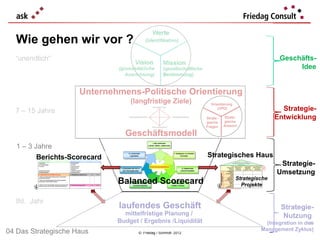 Wie gehen wir vor ?
  “unendlich“                                                                                    Geschäfts-
                                                                                                      Idee


                     Unternehmens-Politische Orientierung
                                  (langfristige Ziele)            Orientierung

  7 – 15 Jahre                                                        (UPO)                       Strategie-
                                                                Strate-   Strate-
                                                                          gische
                                                                                                Entwicklung
                                                                gische
                                                                Fragen    Antwort

                                Geschäftsmodell
   1 – 3 Jahre
         Berichts-Scorecard                                     Strategisches Haus
                                                                                                 Strategie-
                                                                                                Umsetzung
                                                                                 Strategische
                              Balanced Scorecard                                   Projekte


   lfd. Jahr
                              laufendes Geschäft                                                  Strategie-
                                mittelfristige Planung /                                           Nutzung
                              Budget / Ergebnis /Liquidität                                 (Integration in den
                                                                                                              75

04 Das Strategische Haus                                                                  Management Zyklus)
                                     © Friedag / Schmidt 2012
 