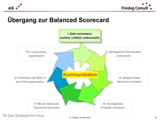 Übergang zur Balanced Scorecard

                                                  I.I. Ziele vereinbaren
                                                     Ziele vereinbaren
                                           (Leitziel, Leitbild, Leitkennzahl)
                                            (Leitziel, Leitbild, Leitkennzahl)



              VII. Lernprozess                                                      II. Strategische Koordinaten
                organisieren                                                                  entwickeln




      VI. Einordnen der BSC in                                                               III. Zielgerichtete
       den Führungsprozess                                                                  Aktionen erarbeiten




                     V. Mit der Balanced                                          IV. Strategische
                     Scorecard berichten                                         Projekte umsetzen


04 Das Strategische Haus                          © Friedag / Schmidt 2012                                         76
 