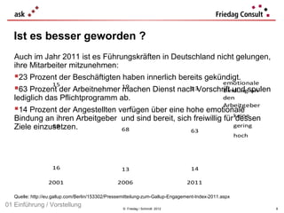 Ist es besser geworden ?
   Auch im Jahr 2011 ist es Führungskräften in Deutschland nicht gelungen,
   ihre Mitarbeiter mitzunehmen:
   23 Prozent der Beschäftigten haben innerlich bereits gekündigt.
            15                                               emotionale
                                 19
   63 Prozent der Arbeitnehmer machen Dienst nach Vorschrift und spulen
                                                    23       Bindung an
   lediglich das Pflichtprogramm ab.                                                            den
                                                                                                Arbeitgeber
   14 Prozent der Angestellten verfügen über eine hohe emotionale
   Bindung an ihren Arbeitgeber und sind bereit, sich freiwillig für keine
                                                                      dessen
   Ziele einzusetzen.
              69                                                     gering
                                68                   63
                                                                                                       hoch




                    16                             13                             14

                  2001                           2006                           2011

   Quelle: http://eu.gallup.com/Berlin/153302/Pressemitteilung-zum-Gallup-Engagement-Index-2011.aspx
01 Einführung / Vorstellung                        © Friedag / Schmidt 2012                                   8
 