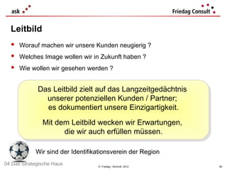 Leitbild
   Worauf machen wir unsere Kunden neugierig ?
   Welches Image wollen wir in Zukunft haben ?
   Wie wollen wir gesehen werden ?

             Das Leitbild zielt auf das Langzeitgedächtnis
             Das Leitbild zielt auf das Langzeitgedächtnis
               unserer potenziellen Kunden // Partner;
                unserer potenziellen Kunden Partner;
               es dokumentiert unsere Einzigartigkeit.
                es dokumentiert unsere Einzigartigkeit.
               Mit dem Leitbild wecken wir Erwartungen,
               Mit dem Leitbild wecken wir Erwartungen,
                     die wir auch erfüllen müssen.
                      die wir auch erfüllen müssen.

            Wir sind der Identifikationsverein der Region
04 Das Strategische Haus          © Friedag / Schmidt 2012   80
 