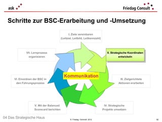 Schritte zur BSC-Erarbeitung und -Umsetzung
                                                  I. Ziele vereinbaren
                                           (Leitziel, Leitbild, Leitkennzahl)




              VII. Lernprozess                                                     II. Strategische Koordinaten
                                                                                     II. Strategische Koordinaten
                organisieren                                                                  entwickeln
                                                                                               entwickeln




      VI. Einordnen der BSC in                                                               III. Zielgerichtete
       den Führungsprozess                                                                  Aktionen erarbeiten




                     V. Mit der Balanced                                         IV. Strategische
                     Scorecard berichten                                        Projekte umsetzen


04 Das Strategische Haus                           © Friedag / Schmidt 2012                                         82
 