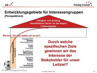Entwicklungsgebiete für Interessengruppen
  (Perspektiven)




                            Ziel mehr Zuwendung                                           mehr Mitglieder       mehr Einnahmen
                   Strategische    Nachwuchs-                                                Mitglieder-        Merchandising /
                        Themen      förderung                                                Wachstum              Branding
 Mit wem / für wen wollen wir es tun?
                       Kennzahl    Trainerquote                                          Mitglieder i. Verein   Umsatzpotenzial
                                                     Engagement
                                                           Spieler
                                                  Trainingspunkte         Durch welche
         Entwicklungsgebiete




                                                             Image
                                                              Fans
                                                         Fanclubs
                                                                        spezifischen Ziele
                               (Perspektiven)




                                                      Qualifikation
                                                       Mitarbeiter
                                                                        gewinnen wir das
                                                Fortbildungsquote
                                                         Kontakte
                                                                          Interesse der
                                                           Region
                                                           Treffen    Stakeholder für unser
                                                           Bonität
                                                       Investoren            Leitziel?
                                                  Innenfinanzkraft
04 Das Strategische Haus                                              © Friedag / Schmidt 2012                                    85
 
