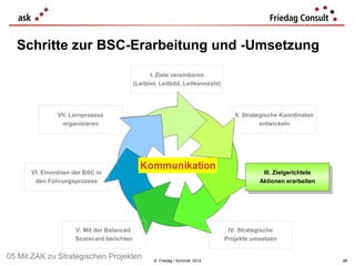 Schritte zur BSC-Erarbeitung und -Umsetzung
                                                  I. Ziele vereinbaren
                                           (Leitziel, Leitbild, Leitkennzahl)




              VII. Lernprozess                                                     II. Strategische Koordinaten
                organisieren                                                                 entwickeln




      VI. Einordnen der BSC in                                                              III. Zielgerichtete
                                                                                              III. Zielgerichtete
       den Führungsprozess                                                                 Aktionen erarbeiten
                                                                                            Aktionen erarbeiten




                     V. Mit der Balanced                                         IV. Strategische
                     Scorecard berichten                                        Projekte umsetzen


05 Mit ZAK zu Strategischen Projekten              © Friedag / Schmidt 2012                                         88
 