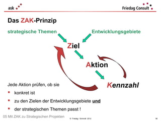 Das ZAK-Prinzip
  strategische Themen                                              Entwicklungsgebiete


                                        Ziel

                                                          Aktion

  Jede Aktion prüfen, ob sie                                            Kennzahl
   konkret ist
   zu den Zielen der Entwicklungsgebiete und
   der strategischen Themen passt !
05 Mit ZAK zu Strategischen Projekten   © Friedag / Schmidt 2012                         90
 