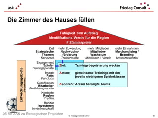 Die Zimmer des Hauses füllen



                                                             Ziel     mehr Zuwendung               mehr Mitglieder       mehr Einnahmen
                                                    Strategische       Nachwuchs-                     Mitglieder-        Merchandising /
                                                         Themen         förderung                     Wachstum              Branding
                                                        Kennzahl       Trainerquote               Mitglieder i. Verein   Umsatzpotenzial
                                                     Engagement
                                                           Spieler     Ziel:          Trainingsbegeisterung wecken
                                                  Trainingspunkte
         Entwicklungsgebiete




                                                             Image     Aktion:        gemeinsame Trainings mit den
                                                              Fans                    jeweils niedrigeren Spielerklassen
                                                         Fanclubs
                               (Perspektiven)




                                                      Qualifikation    Kennzahl: Anzahl beteiligte Teams
                                                       Mitarbeiter
                                                Fortbildungsquote
                                                         Kontakte
                                                           Region
                                                           Treffen
                                                           Bonität
                                                       Investoren
                                                  Innenfinanzkraft
05 Mit ZAK zu Strategischen Projekten                                          © Friedag / Schmidt 2012                                    91
 