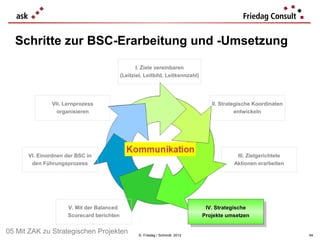 Schritte zur BSC-Erarbeitung und -Umsetzung
                                                  I. Ziele vereinbaren
                                           (Leitziel, Leitbild, Leitkennzahl)




              VII. Lernprozess                                                     II. Strategische Koordinaten
                organisieren                                                                 entwickeln




      VI. Einordnen der BSC in                                                              III. Zielgerichtete
       den Führungsprozess                                                                 Aktionen erarbeiten




                     V. Mit der Balanced                                         IV. Strategische
                                                                                  IV. Strategische
                     Scorecard berichten                                        Projekte umsetzen
                                                                                 Projekte umsetzen

05 Mit ZAK zu Strategischen Projekten              © Friedag / Schmidt 2012                                       94
 