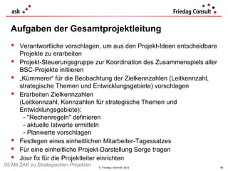 Aufgaben der Gesamtprojektleitung
   Verantwortliche vorschlagen, um aus den Projekt-Ideen entscheidbare
      Projekte zu erarbeiten
     Projekt-Steuerungsgruppe zur Koordination des Zusammenspiels aller
      BSC-Projekte initiieren
     „Kümmerer“ für die Beobachtung der Zielkennzahlen (Leitkennzahl,
      strategische Themen und Entwicklungsgebiete) vorschlagen
     Erarbeiten Zielkennzahlen
      (Leitkennzahl, Kennzahlen für strategische Themen und
      Entwicklungsgebiete):
       - "Rechenregeln" definieren
       - aktuelle Istwerte ermitteln
       - Planwerte vorschlagen
     Festlegen eines einheitlichen Mitarbeiter-Tagessatzes
     Für eine einheitliche Projekt-Darstellung Sorge tragen
     Jour fix für die Projektleiter einrichten
05 Mit ZAK zu Strategischen Projekten   © Friedag / Schmidt 2012           96
 