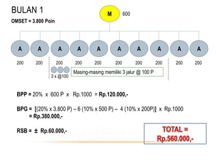 BULAN 1 M
A AAA A A A A A A
200 200 200 200 200 200 200 200 200 200
OMSET = 3.800 Poin
600
BPP = 20% x 600 P x Rp.1000 = Rp.120.000,-
BPG = [(20% x 3.800 P) – 6 (10% x 500 P) – 4 (10% x 200P)] x Rp.1000
= Rp.380.000,-
RSB = ± Rp.60.000,-
3 x @100
Masing-masing memiliki 3 jalur @ 100 P
 