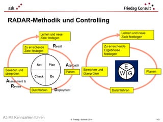 © Friedag / Schmidt 2014
RADAR-Methodik und Controlling
Zu erreichende
Ergebnisse
festlegen
Planen
Durchführen
Bewerten und
überprüfen
Lernen und neue
Ziele festlegen
E
GW
A3 Mit Kennzahlen führen 143
 