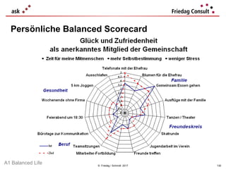 © Friedag / Schmidt 2017
Persönliche Balanced Scorecard
A1 Balanced Life 130
 