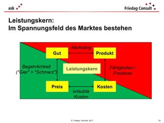 © Friedag / Schmidt 2017
Leistungskern:
Im Spannungsfeld des Marktes bestehen
33
Leistungskern
 