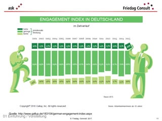 © Friedag / Schmidt 2017
Auch im Jahr 2015 ist es Führungskräften in Deutschland
nicht gelungen, ihre Mitarbeiter mitzunehmen:
16 Prozent der Beschäftigten haben innerlich bereits
gekündigt.
68 Prozent der Arbeitnehmer machen Dienst nach
Vorschrift und spulen lediglich das Pflichtprogramm ab.
16 Prozent der Angestellten verfügen über eine hohe
emotionale Bindung an ihren Arbeitgeber und sind
bereit, sich freiwillig für dessen Ziele einzusetzen.
Quelle: http://www.gallup.de/183104/german-engagement-index.aspx
Ist es besser geworden ?
01 Einführung / Vorstellung 11
 