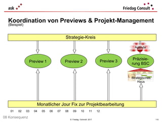 Präzisie-
rung BSC
Koordination von Previews & Projekt-Management
Strategie-Kreis
01 02 03 04 05 06 07 08 09 10 11 12
Monatlicher Jour Fix zur Projektbearbeitung
Preview 1 Preview 2
(Beispiel)
Preview 3
Agenda
Strategisches
Haus
© Friedag / Schmidt 2017 110
08 Konsequenz
 