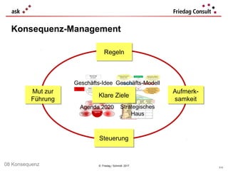 © Friedag / Schmidt 2017
Konsequenz-Management
111
Geschäfts-Idee Geschäfts-Modell
Agenda 2020 Strategisches
Haus
Mut zur
Führung
Mut zur
Führung
RegelnRegeln
Aufmerk-
samkeit
Aufmerk-
samkeit
SteuerungSteuerung
Klare ZieleKlare Ziele
08 Konsequenz
 