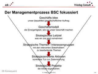 © Friedag / Schmidt 2017
Geschäfts-Idee
unser (bezahlter) gesellschaftlicher Auftrag
Geschäftsmodell
die Einzigartigkeit, wie wir unser Geschäft machen
Strategisches Leitziel
was wir uns jetzt vornehmen
Strategische Themen / Interessengruppen
mit den relevanten Stakeholdern
zu bearbeitende Themen
Strategiezentrierte Aktionen
konkretes Tun zur Zielerreichung
Strategische Projekte
die Arbeit organisieren
Der Managementprozess BSC fokussiert
114
08 Konsequenz
 