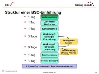 © Friedag / Schmidt 2017
 1 Tag
Lust-mach-
Workshop
Workshop 1:
Strategie-
Erarbeitung
Workshop 2:
Strategie-
Umsetzung
Beschlussfassung
Vorbesprechung
Kennenlernen
 1 Tag
 1 Tag
 3 Tage
 1 Tag
Berichts-Scorecard 1 Tag
 3 Tage
Strategische
Analyse
Strukturierung
strateg. Projekte
1 Preview-Tag pro Quartal, 2 Tage Jahres-Vorausschau
Struktur einer BSC-Einführung
115
08 Konsequenz
 