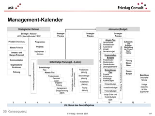 © Friedag / Schmidt 2017
Management-Kalender
117
08 Konsequenz
 