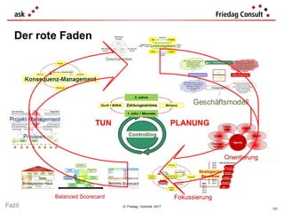 Fokussierung
© Friedag / Schmidt 2017
Balanced Scorecard
Der rote Faden
Controlling
TUN PLANUNG
Fazit 121
Zahlungsströme
 