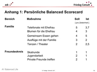 © Friedag / Schmidt 2017
Anhang 1: Persönliche Balanced Scorecard
Bereich Maßnahme Soll Ist
[ pro Zeiteinheit ]
Familie
Freundeskreis
Telefonate mit Ehefrau 5 3,7
Blumen für die Ehefrau 4 3
Gemeinsam Essen gehen 4 5
Ausflüge mit der Familie 3 2
Tanzen / Theater 2 2,5
Skatrunde 1 1
Jugendarbeit 2 1
Private Freunde treffen 2 1
A1 Balanced Life 133
 