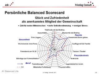 © Friedag / Schmidt 2017
Persönliche Balanced Scorecard
A1 Balanced Life 135
 