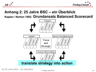 © Friedag / Schmidt 2017
Anhang 2: 25 Jahre BSC – ein Überblick
Kaplan / Norton 1992: Grundansatz Balanced Scorecard
translate strategy into action
A2 25 Jahre BSC – ein Überblick 138
 