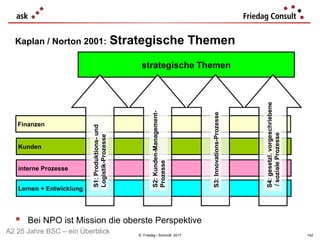 © Friedag / Schmidt 2017
Kaplan / Norton 2001: Strategische Themen
 Bei NPO ist Mission die oberste Perspektive
Lernen + Entwicklung
Finanzen
Kunden
interne Prozesse
strategische Themen
S1:Produktions-und
Logistik-Prozesse
S3:Innovations-Prozesse
S2:Kunden-Management-
Prozesse
S4:gesetzl.vorgeschriebene
/sozialeProzesse
A2 25 Jahre BSC – ein Überblick 142
 