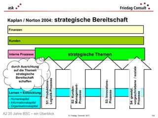 © Friedag / Schmidt 2017
Kaplan / Norton 2004: strategische Bereitschaft
Lernen + Entwicklung
Finanzen
Kunden
interne Prozesse strategische Themen
S1:Produktions-und
Logistik-Prozesse
S3:Innovations-
Prozesse
S2:Kunden-
Management-
Prozesse
S4:gesetzl.
vorgeschriebene/soziale
Prozesse
durch Ausrichtung
auf die Themen
strategische
Bereitschaft
schaffen
- Humankapital
- Informationskapital
- Organisationskapital
A2 25 Jahre BSC – ein Überblick 143
 