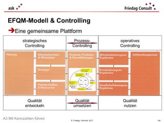 © Friedag / Schmidt 2017
EFQM-Modell & Controlling
strategisches
Controlling
operatives
Controlling
Prozess-
Controlling
Qualität
entwickeln
Qualität
nutzen
Qualität
umsetzen
Eine gemeinsame Plattform
A3 Mit Kennzahlen führen 154
 