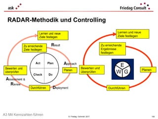 © Friedag / Schmidt 2017
RADAR-Methodik und Controlling
Zu erreichende
Ergebnisse
festlegen
Planen
Durchführen
Bewerten und
überprüfen
Lernen und neue
Ziele festlegen
E
GW
A3 Mit Kennzahlen führen 155
 