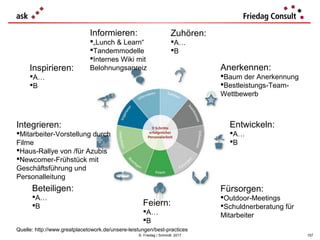 © Friedag / Schmidt 2017
Anerkennen:
Baum der Anerkennung
Bestleistungs-Team-
Wettbewerb
Fürsorgen:
Outdoor-Meetings
Schuldnerberatung für
Mitarbeiter
Informieren:
„Lunch & Learn“
Tandemmodelle
Internes Wiki mit
Belohnungsanreiz
Integrieren:
Mitarbeiter-Vorstellung durch
Filme
Haus-Rallye von /für Azubis
Newcomer-Frühstück mit
Geschäftsführung und
Personalleitung
Quelle: http://www.greatplacetowork.de/unsere-leistungen/best-practices
Zuhören:
A…
B
Feiern:
A…
B
Entwickeln:
A…
B
Beteiligen:
A…
B
Inspirieren:
A…
B
157
 