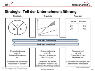© Friedag / Schmidt 2017
Strategie: Teil der Unternehmensführung
Aktiva . Passiva
Strategie Ergebnis Finanzen
Potenzialplanung
mit z.B.
Balanced Scorecard
etc.
Controller als Strategie-
Moderator / -Berater
Ergebnisplanung
mit z.B.
Deckungsbeitrags-
Rechnung etc.
Controller als Mittler
zwischen internen und
externen Rechnungswesen
Finanzplanung
mit z.B.
Free Cash Flow-
Rechnung etc.
Controller als Manager der
Stakeholder-Interessen
Logik der Entscheidung
Logik der Instrumente
Quelle: Controller Akademie
03 Strategische Grundlagen 158
 