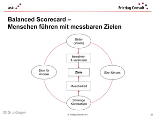 © Friedag / Schmidt 2017
bewahren
& verändern
Bilder
(Vision)
Ziele
Sinn für
Andere Sinn für uns
Messbarkeit
Stimmige
Kennzahlen
Balanced Scorecard –
Menschen führen mit messbaren Zielen
23
02 Grundlagen
 