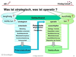 © Friedag / Schmidt 2017
Geldaufwand
GeldzuflussPotenzialzufluss
entwickeln ausschöpfen
Aufträge / Vertrieb
Kapazitäten nutzen
Qualitätssicherung
Mitarbeitereinsatz
Liquiditätssicherung
Disposition der Partner
Marketing
Kapazitäten entwickeln
Qualitätspotenzial
Mitarbeiterkompetenz
Investorenbeziehung
Partnerschaft
strategisch operativ
Potenziale
Möglichkeiten
+
Fähigkeiten
Was ist strategisch, was ist operativ ?
tun ?nichts tun ?
langfristig ? kurzfristig ?
25
02 Grundlagen
 