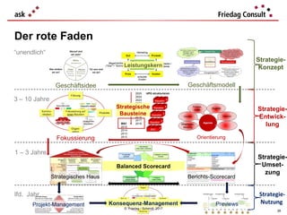 Leistungskern
© Friedag / Schmidt 2017
“unendlich“
1 – 3 Jahre
3 – 10 Jahre
lfd. Jahr
Geschäftsidee Geschäftsmodell
Orientierung
Balanced Scorecard
Strategisches Haus Berichts-Scorecard
Strategie-
Konzept
Strategie-
Entwick-
lung
Strategie-
Umset-
zung
Strategie-
Nutzung
28
Der rote Faden
Fokussierung
Projekt-Management PreviewsKonsequenz-Management
Strategische
Bausteine
 
