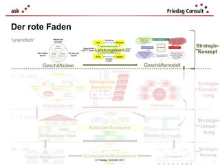 Leistungskern
“unendlich“
1 – 3 Jahre
3 – 10 Jahre
lfd. Jahr
Geschäftsidee Geschäftsmodell
Orientierung
Balanced Scorecard
Strategisches Haus Berichts-Scorecard
Strategie-
Konzept
Strategie-
Entwick-
lung
Strategie-
Umset-
zung
Strategie-
Nutzung
31
Der rote Faden
Fokussierung
Projekt-Management PreviewsKonsequenz-Management
Strategische
Bausteine
© Friedag / Schmidt 2017
 