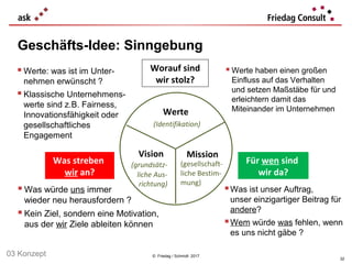 © Friedag / Schmidt 2017
Geschäfts-Idee: Sinngebung
Werte
(Identifikation)
Vision
(grundsätz-
liche Aus-
richtung)
Mission
(gesellschaft-
liche Bestim-
mung)
Worauf sind
wir stolz?
Was streben
wir an?
Für wen sind
wir da?
 Was würde uns immer
wieder neu herausfordern ?
 Kein Ziel, sondern eine Motivation,
aus der wir Ziele ableiten können
Was ist unser Auftrag,
unser einzigartiger Beitrag für
andere?
Wem würde was fehlen, wenn
es uns nicht gäbe ?
 Werte: was ist im Unter-
nehmen erwünscht ?
 Klassische Unternehmens-
werte sind z.B. Fairness,
Innovationsfähigkeit oder
gesellschaftliches
Engagement
 Werte haben einen großen
Einfluss auf das Verhalten
und setzen Maßstäbe für und
erleichtern damit das
Miteinander im Unternehmen
32
03 Konzept
 