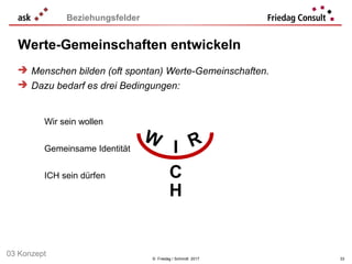 Werte-Gemeinschaften entwickeln
© Friedag / Schmidt 2017 33
Beziehungsfelder
W RI
C
H
Wir sein wollen
Gemeinsame Identität
ICH sein dürfen
 Menschen bilden (oft spontan) Werte-Gemeinschaften.
 Dazu bedarf es drei Bedingungen:
03 Konzept
 