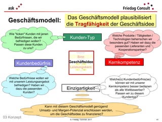 Das Geschäftsmodell plausibilisiert
die Tragfähigkeit der Geschäftsidee
Das Geschäftsmodell plausibilisiert
die Tragfähigkeit der Geschäftsidee
© Friedag / Schmidt 2017 41
Einzigartigkeit
Kundenbedürfnis
Kunden-Typ
Kernkompetenz
Welche(s) Kundenbedürfnis(se)
können wir mit unserer
Kernkompetenz besser bedienen
als alle Wettbewerber?
Passen wir zu diesem
Kundentyp?
Welche Bedürfnisse wollen wir
mit unserem Leistungsangebot
befriedigen? Haben wir
dazu die passenden
Kunden?
Welche Produkte / Tätigkeiten /
Technologien beherrschen wir
besonders gut? Haben wir dazu die
passenden Lieferanten und
Kooperationspartner?
Wie "ticken" Kunden mit jenen
Bedürfnissen, die wir
befriedigen wollen?
Passen diese Kunden
zu uns?
Sinn
Leistungskern
Geschäftsidee
Geschäftsmodell:
Kann mit diesem Geschäftsmodell genügend
Umsatz- und Margen-Potenzial erschlossen werden,
um die Geschäftsidee zu finanzieren?
03 Konzept
 