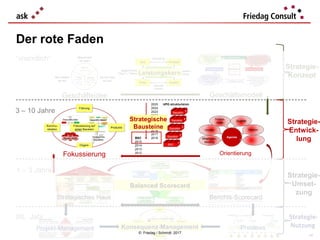 Leistungskern
“unendlich“
1 – 3 Jahre
3 – 10 Jahre
lfd. Jahr
Geschäftsidee Geschäftsmodell
Orientierung
Balanced Scorecard
Strategisches Haus Berichts-Scorecard
Strategie-
Konzept
Strategie-
Entwick-
lung
Strategie-
Umset-
zung
Strategie-
Nutzung
46
Der rote Faden
Fokussierung
Projekt-Management PreviewsKonsequenz-Management
Strategische
Bausteine
© Friedag / Schmidt 2017
 
